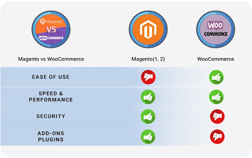 WooCommerce vs Magento for eCommerce On-line shopping for and promoting Acquire US Obtain US